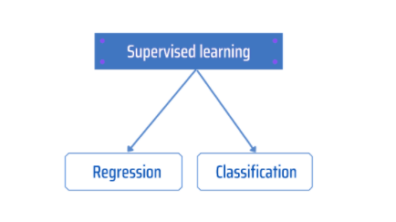 supervised machine learning