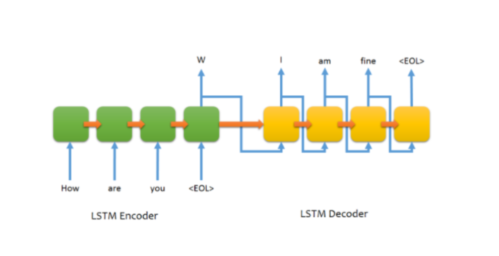 sequence learning