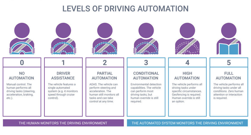 levels-of-driving-automation.jpg.imgw.850.x